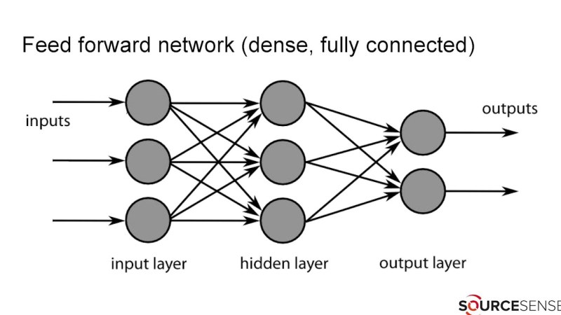 The structure of the multilayer neural network