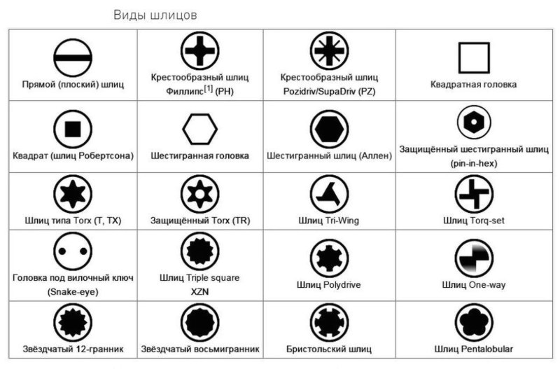 Types of screws of screws