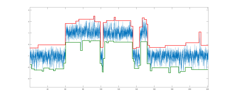 LCM signal oscillogram