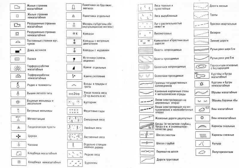 Designations on the topographic map Deciphering