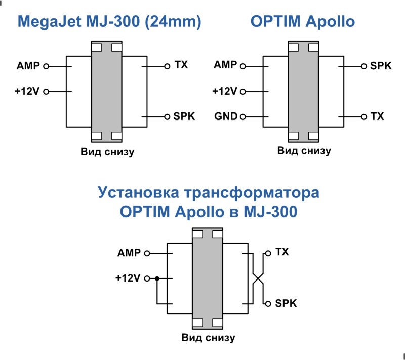 Modulating transformer Magete 300