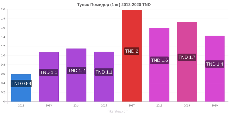 Tourism statistics in Tunisia by year