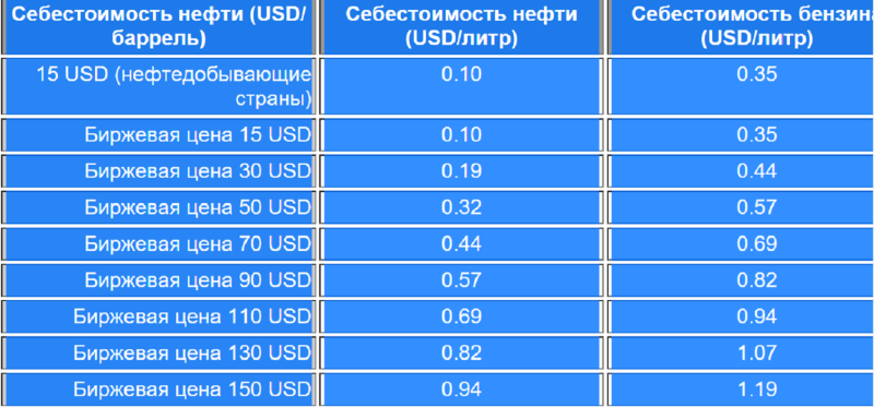 How much gasoline is obtained from oil