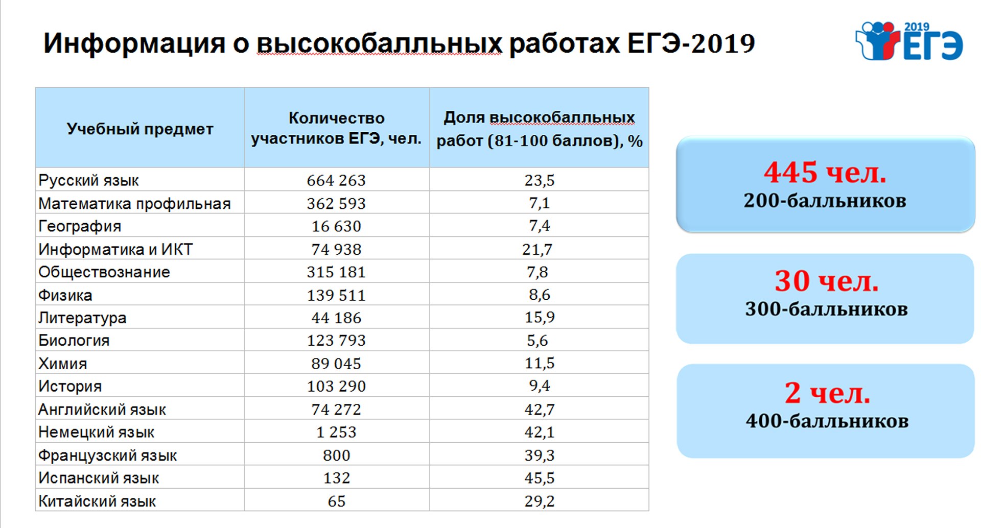 Сколько пишут егэ по математике