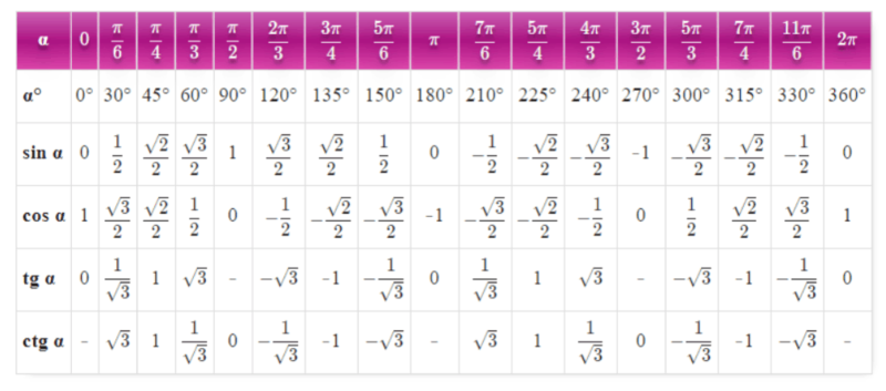 The values of cosine cosinos cotangenes table