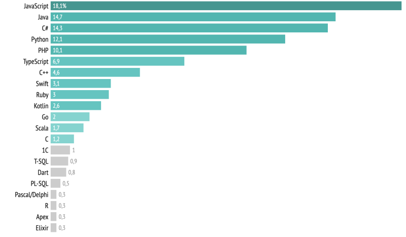 The popularity diagram of programming languages 2021