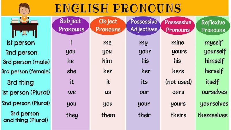 Indication pronouns in English Worksheets