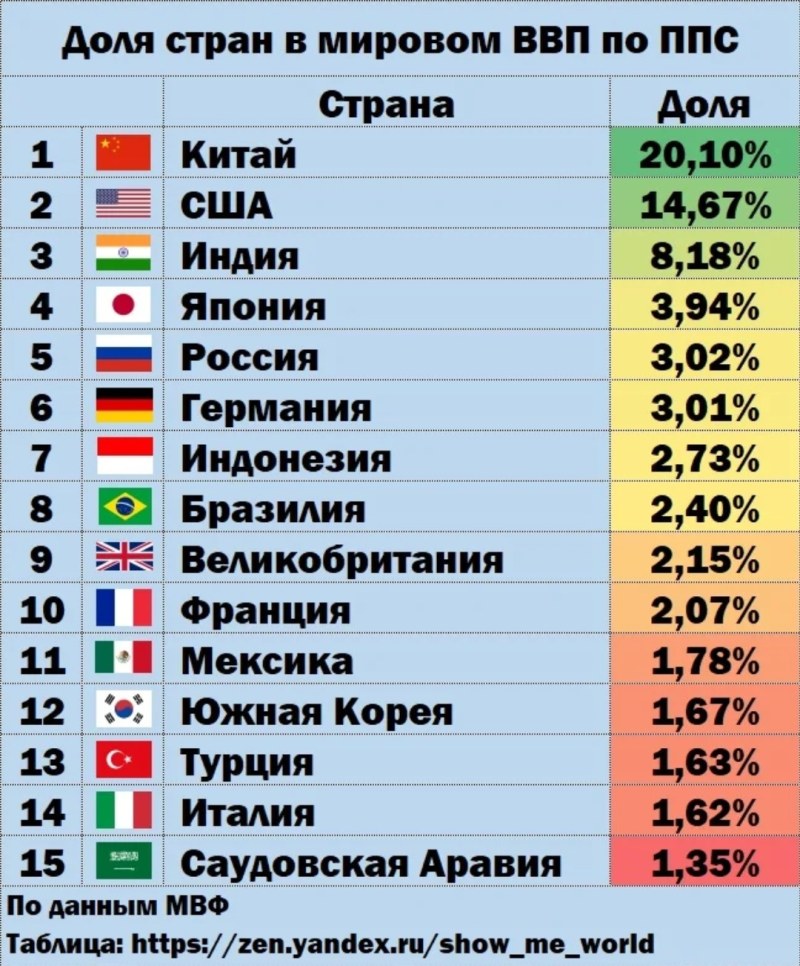 World economy of the country table