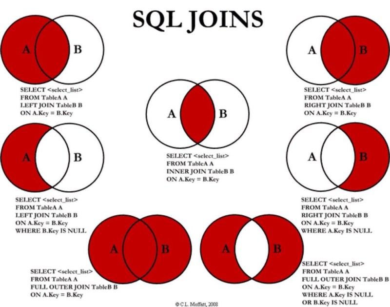 Full Outer Join SQL Description