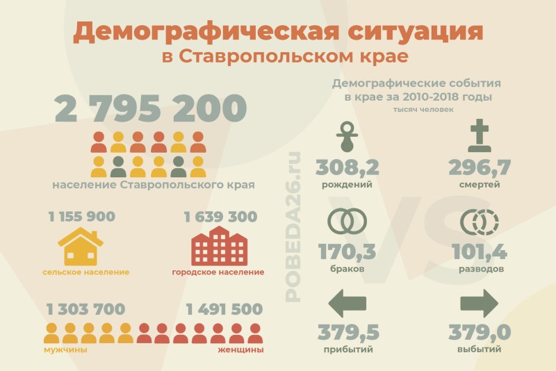 The demographic situation in the Stavropol Territory 2021