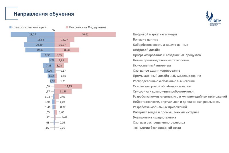 Digitalization of the economy of the Stavropol Territory data