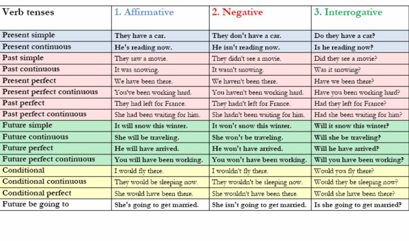 Tenses in English
