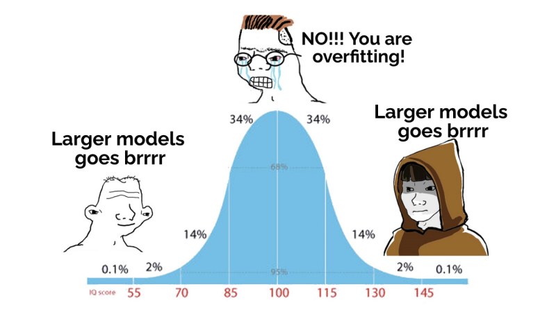 Normal distribution of the meme