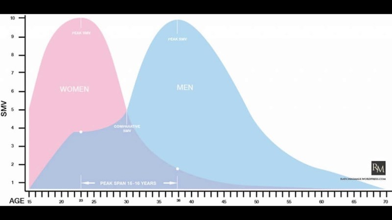 Statistics of the attractiveness of women