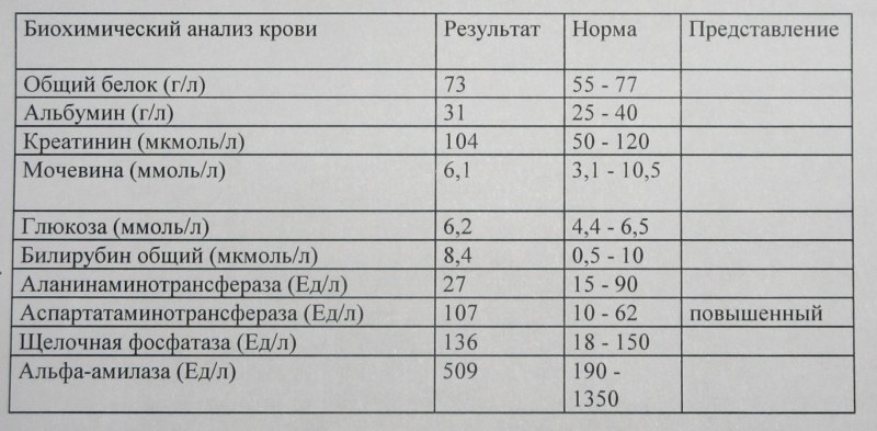 Biochemical indicators of blood norm Deciphering norm
