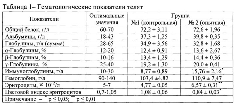The norm of blood indicators in calves