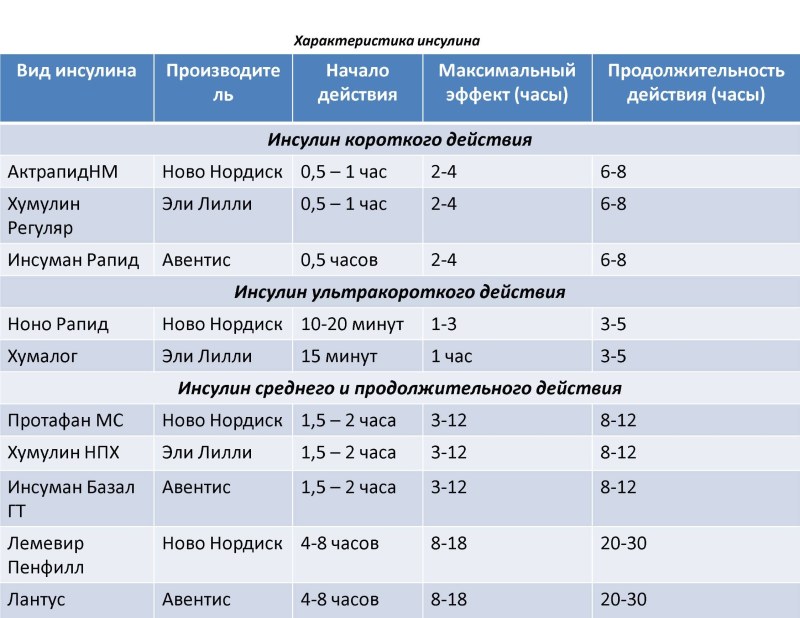 Insulin for type 1 diabetes