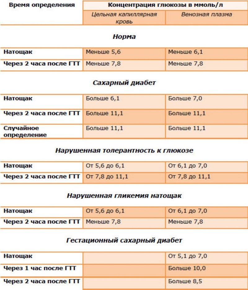 Sugar rate after glucose after 2 hours