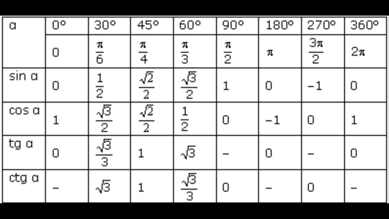 What is the sinus of the angle of 45 degrees