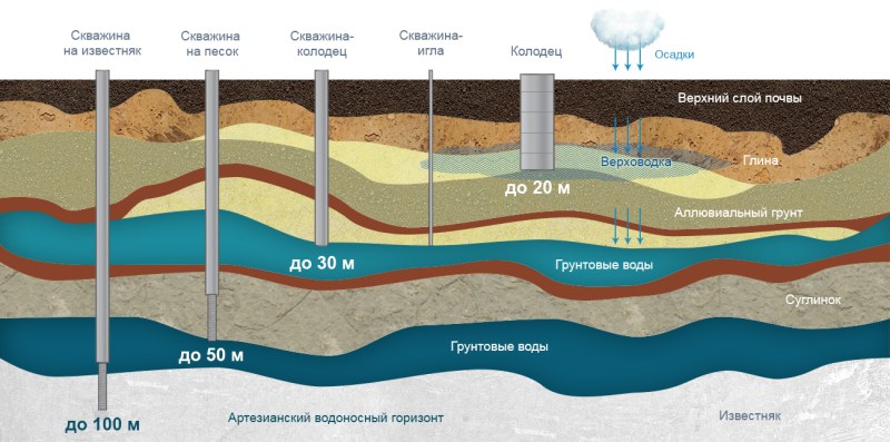 Scheme of an artesian aquifer
