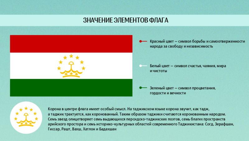 What does the flag of Tajikistan mean