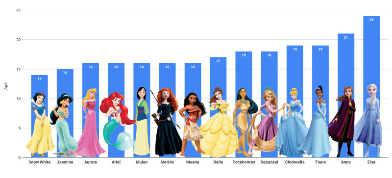 Age Princess Disney and their princes