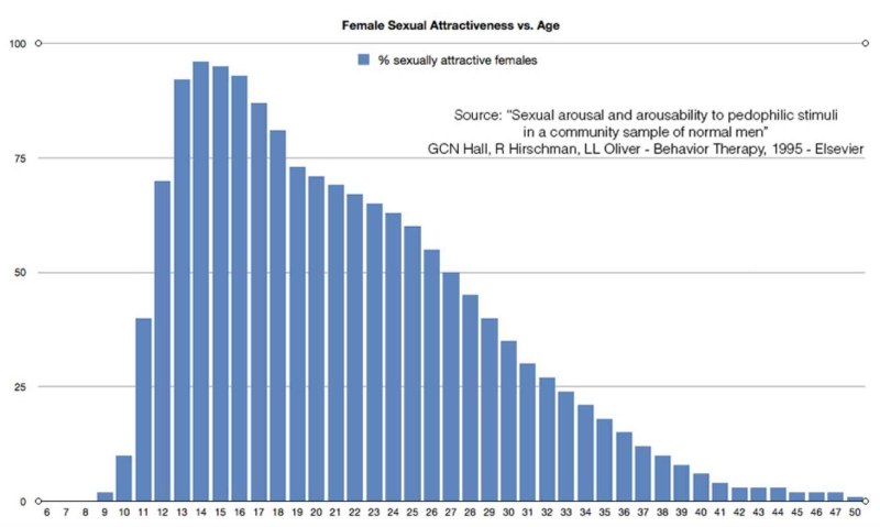 The attractiveness of a woman depending on age