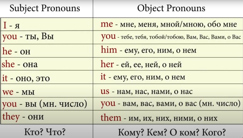 Object pronouns table