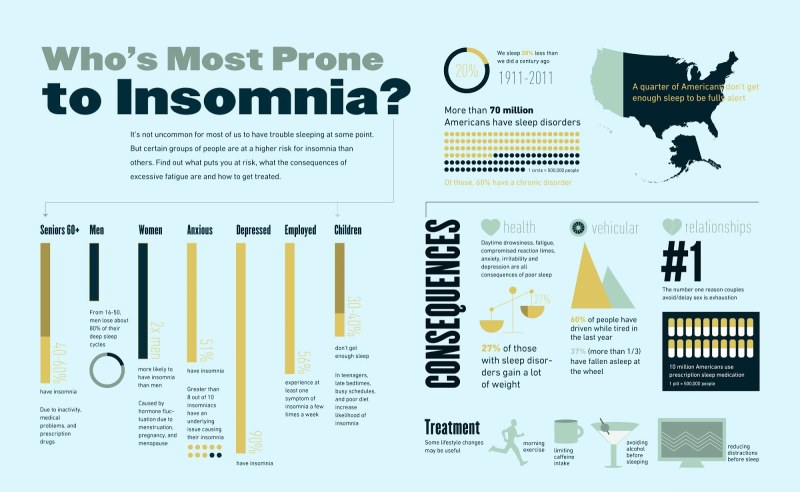 Statistics of sleep disorders