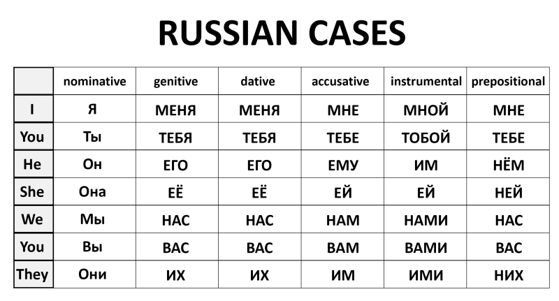 Russian Cases Table