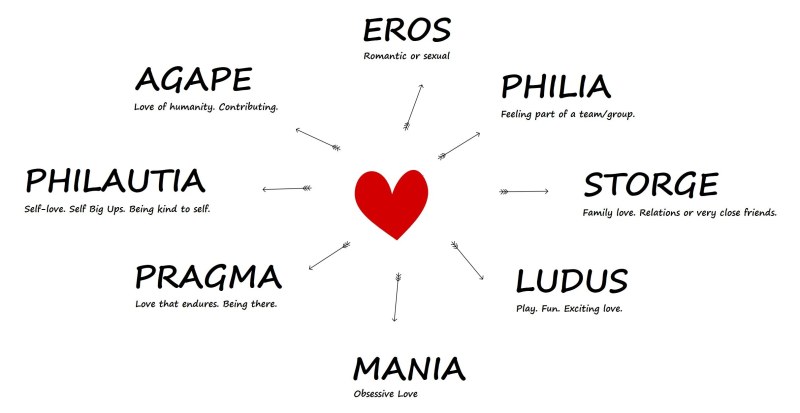 Types of love Agape Ludus