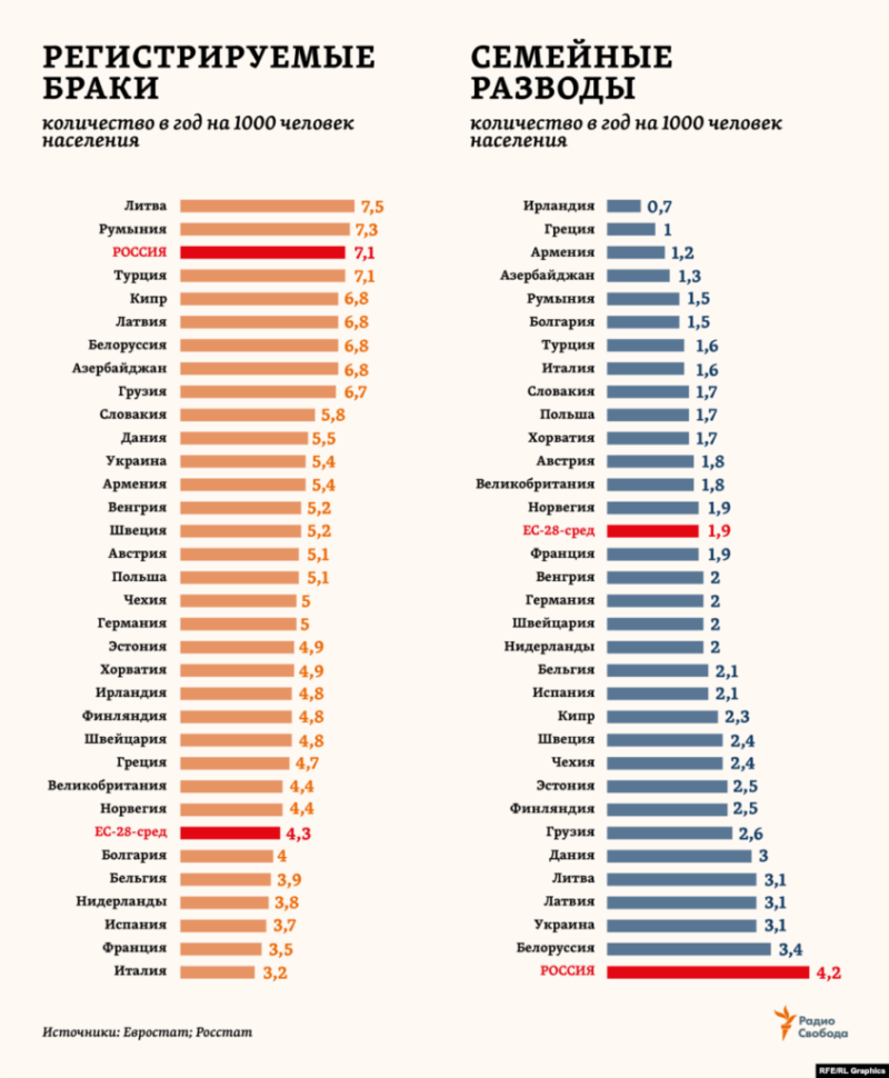 Statistics of divorces by country