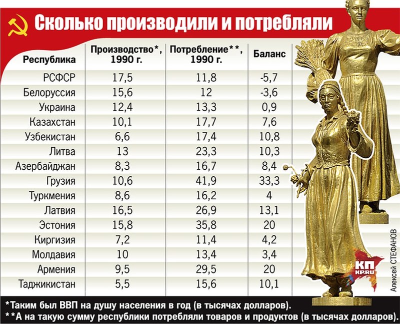 Table of consumption and production in the USSR in the republics
