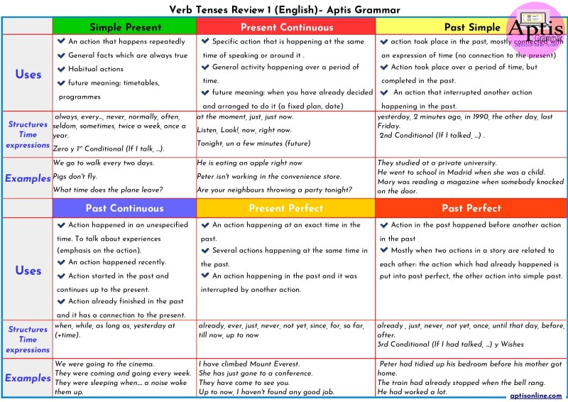 Tenses in English Time Expressions