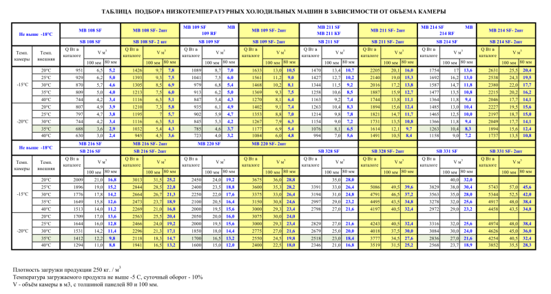 Monoblock selection table for refrigerated chamber