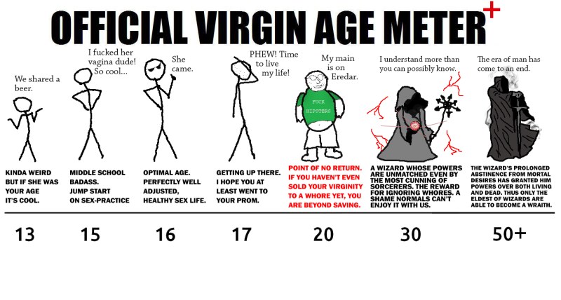 Official Virgin Age Meter