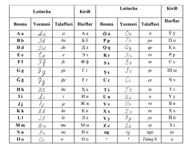 Uzbek Latin alphabet Uzbek letter letters