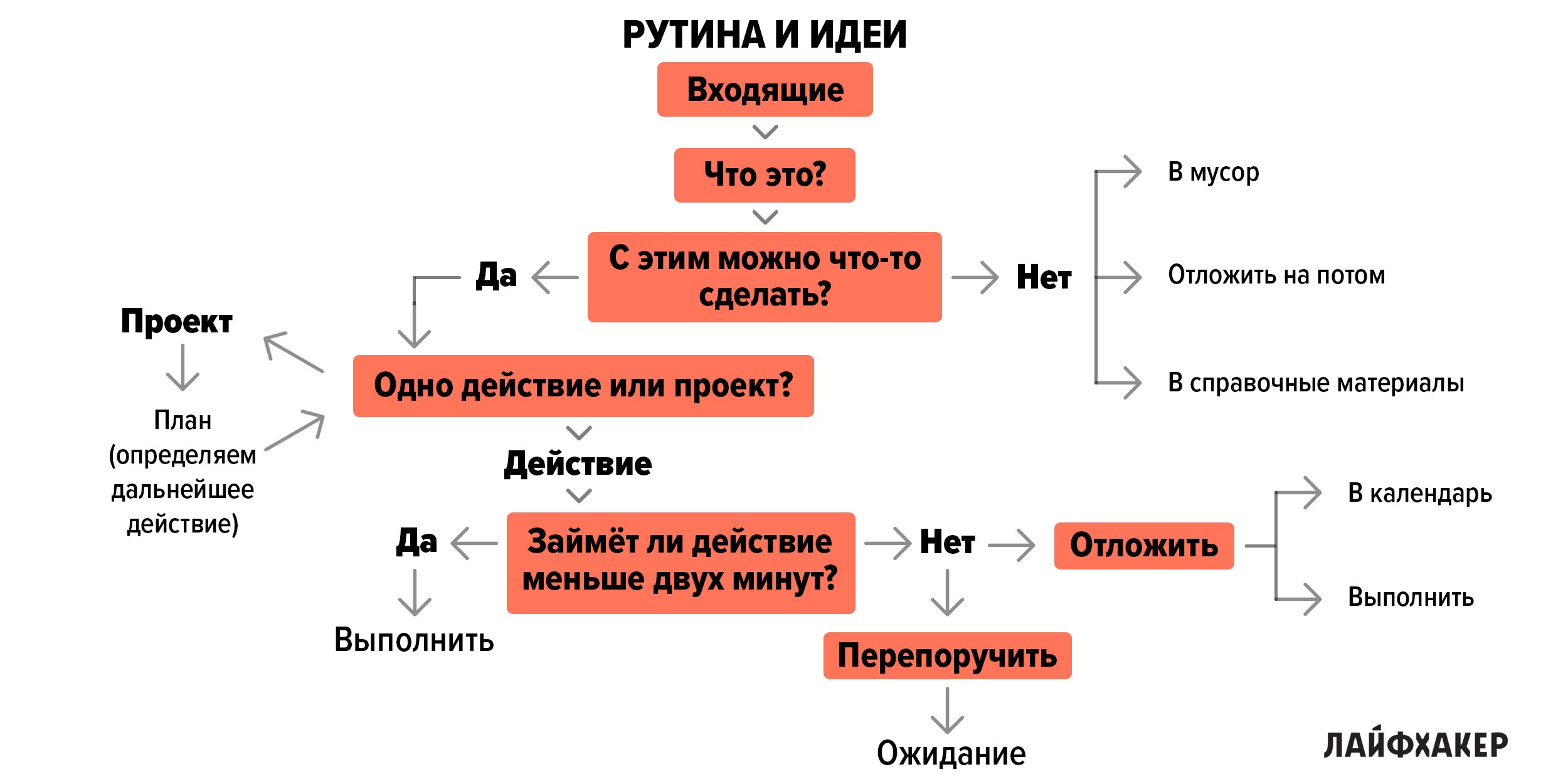 Рутина это. Методика Дэвида Аллена GTD. Дэвид Аллен схема. GTD тайм менеджмент Дэвид Аллен. Дэвида Аллена схема планирования.