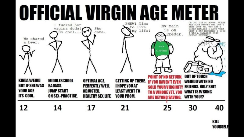 Official Virgin Age Meter