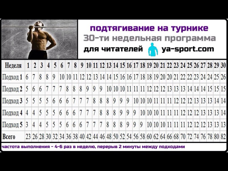 Tight of pull -ups on the horizontal bar from scratch